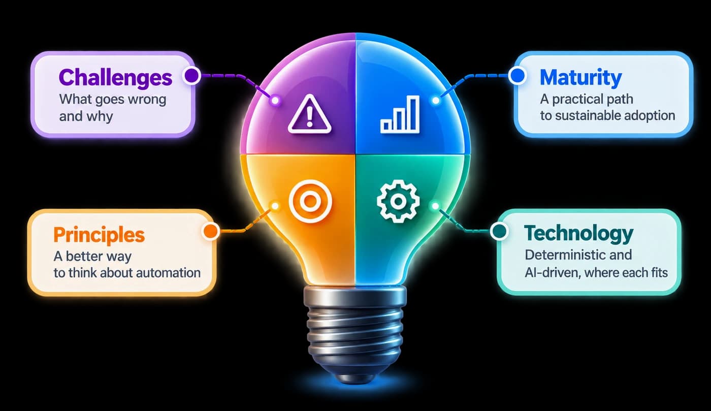 A light bulb divided into four coloured sections: Challenges (what goes wrong and why), Maturity (a practical path to sustainable adoption), Principles (a better way to think about automation) and Technology (deterministic and AI-driven, where each fits)