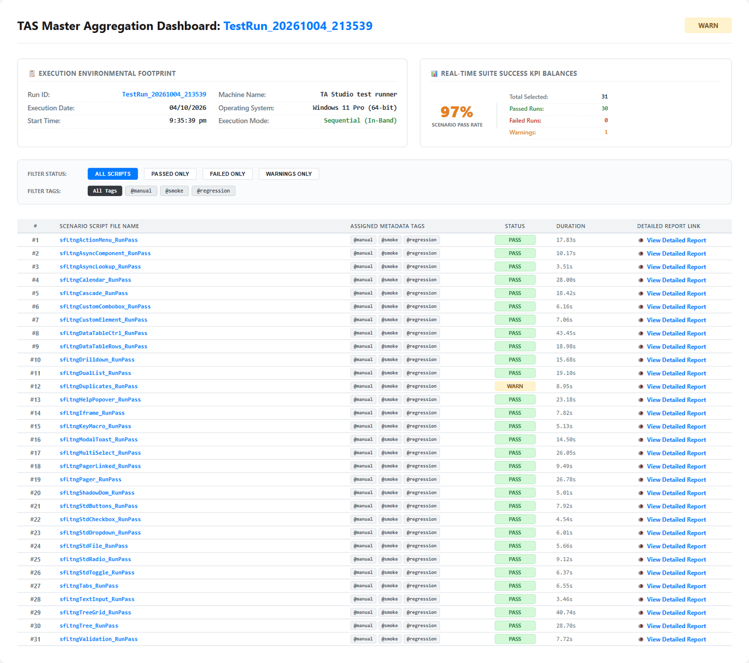 TA STUDIO master aggregation dashboard for run TestRun_20261004_213539: 30 of 31 scenarios passed